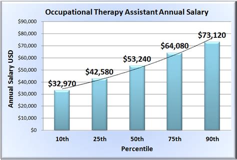 35 (75th percentile) in Texas. . Occupational therapist assistant salary